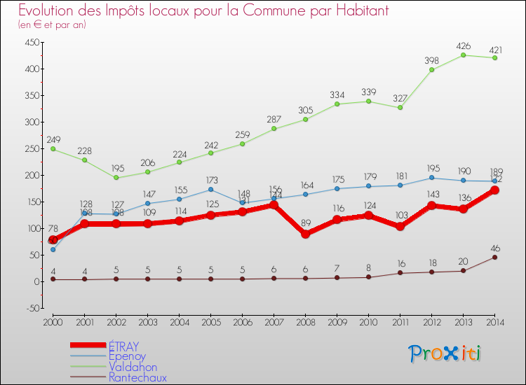 Evolution et montant des impôts locaux par Habitant pour ÉTRAY et les communes proches de 2000 à 2014 Comparaison des impôts locaux par habitant pour ÉTRAY et les communes voisines de 2000 à 2014