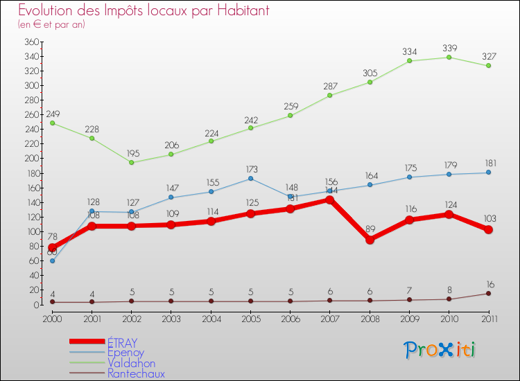 Evolution et montant des impôts locaux par Habitant pour ÉTRAY et les communes proches Comparaison des impôts locaux par habitant pour ÉTRAY et les communes voisines
