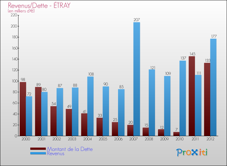 Evolution comparée de la dette et des revenus pour la commune de ÉTRAY de 2000 à 2012 Comparaison de la dette et des revenus pour ÉTRAY de 2000 à 2012