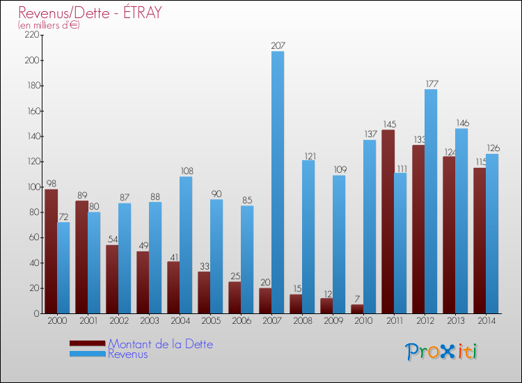 Evolution comparée de la dette et des revenus pour la commune de ÉTRAY de 2000 à 2014 Comparaison de la dette et des revenus pour ÉTRAY de 2000 à 2014