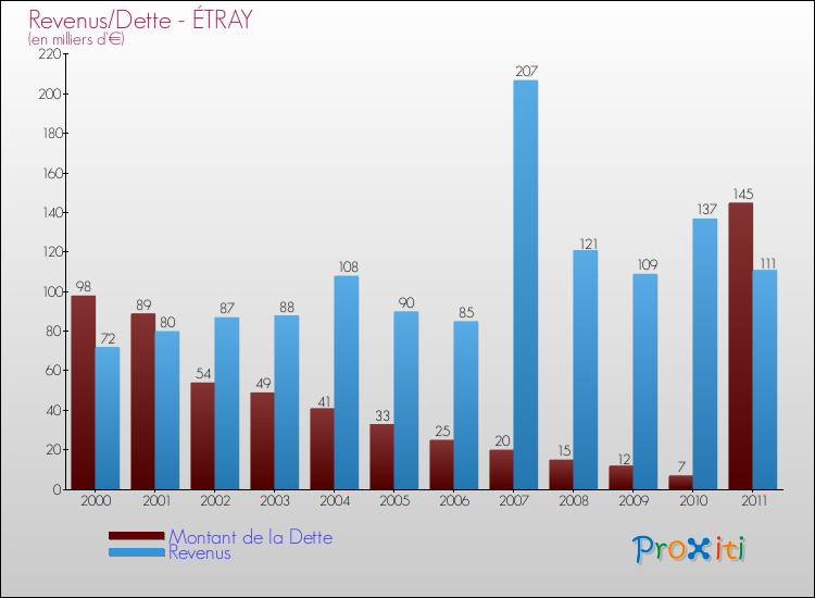 Evolution comparée de la dette et des revenus pour la commune de ÉTRAY de 2000 à 2011 Comparaison de la dette et des revenus pour ÉTRAY de 2000 à 2011