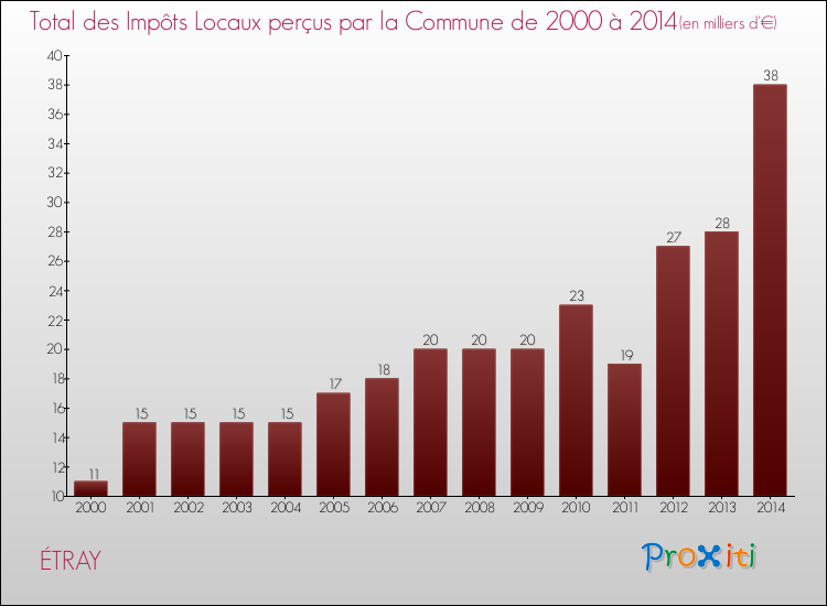 Evolution des Impôts Locaux pour la commune de ÉTRAY de 2000 à 2014 Evolution des Impôts Locaux pour ÉTRAY de 2000 à 2014