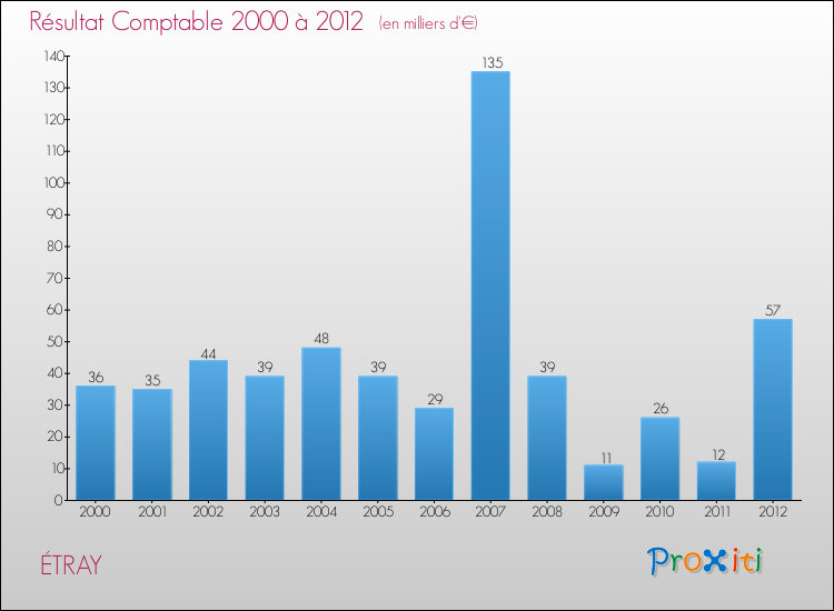 Evolution du résultat comptable pour la commune de ÉTRAY de 2000 à 2012 Evolution du résultat comptable pour ÉTRAY de 2000 à 2012