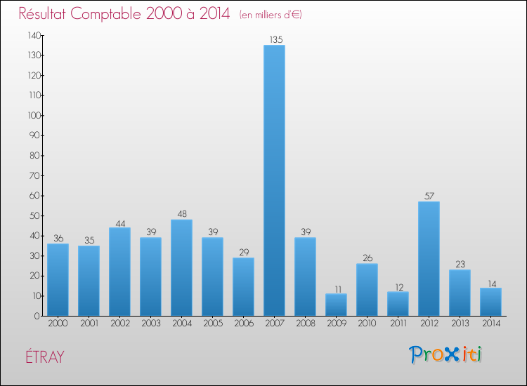 Evolution du résultat comptable pour la commune de ÉTRAY de 2000 à 2014 Evolution du résultat comptable pour ÉTRAY de 2000 à 2014