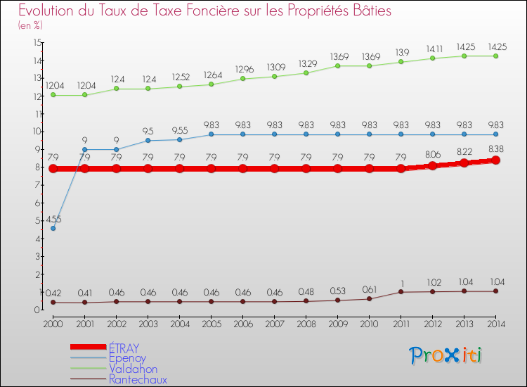 Evolution du taux de la taxe foncière sur le bati pour ÉTRAY et les communes proches de 2000 à 2014 Comparaison des taux de taxe foncière sur le bati pour ÉTRAY et les communes voisines de 2000 à 2014