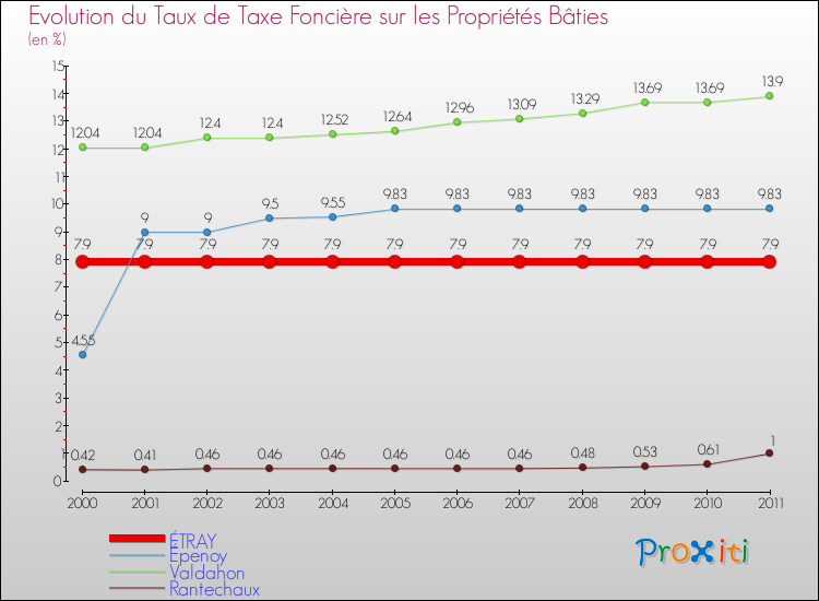 Evolution du taux de la taxe foncière sur le bati pour ÉTRAY et les communes proches Comparaison des taux de taxe foncière sur le bati pour ÉTRAY et les communes voisines