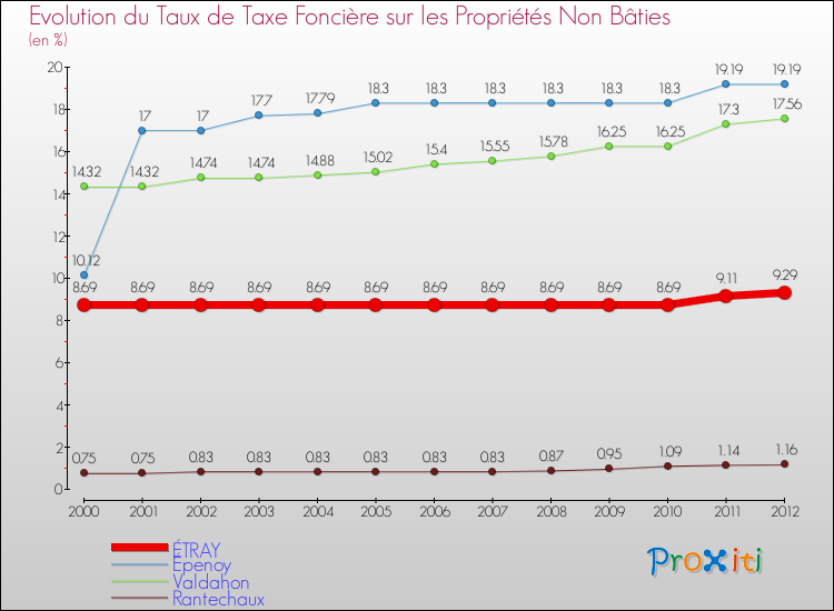 Evolution du taux de la taxe foncière sur les immeubles et terrains non batis pour ÉTRAY et les communes proches de 2000 à 2012 Comparaison des taux de la taxe foncière sur les immeubles et terrains non batis pour ÉTRAY et les communes voisines de 2000 à 2012