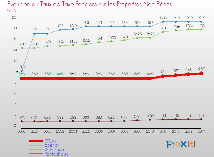 Evolution du taux de la taxe foncière sur les immeubles et terrains non batis pour ÉTRAY et les communes proches de 2000 à 2014 Comparaison des taux de la taxe foncière sur les immeubles et terrains non batis pour ÉTRAY et les communes voisines de 2000 à 2014