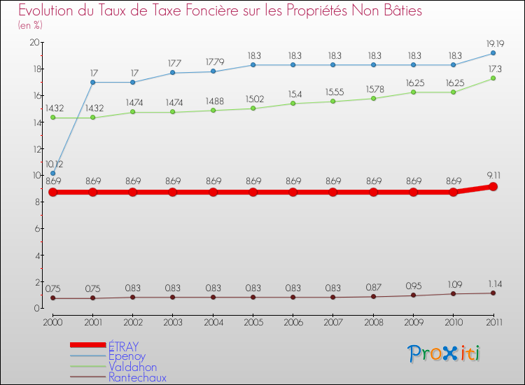 Evolution du taux de la taxe foncière sur les immeubles et terrains non batis pour ÉTRAY et les communes proches Comparaison des taux de la taxe foncière sur les immeubles et terrains non batis pour ÉTRAY et les communes voisines