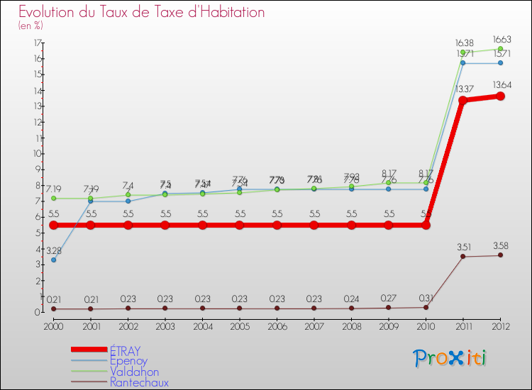 Evolution du taux de la taxe d'habitation pour ÉTRAY et les communes proches Comparaison des taux de la taxe d'habitation pour ÉTRAY et les communes voisines