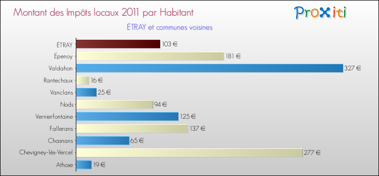 Montant des impôts locaux par Habitant pour ÉTRAY et les communes proches Comparaison des impôts locaux par habitant pour ÉTRAY et les communes voisines