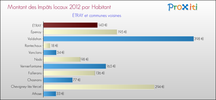 Montant des impôts locaux par Habitant pour ÉTRAY et les communes proches Comparaison des impôts locaux par habitant pour ÉTRAY et les communes voisines