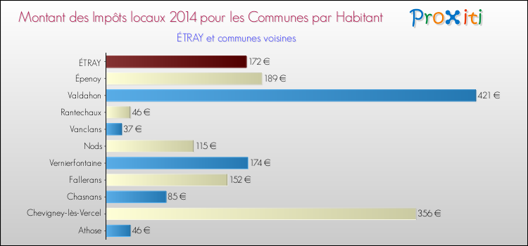 Montant des impôts locaux par Habitant pour ÉTRAY et les communes proches en 2014 Comparaison des impôts locaux par habitant pour ÉTRAY et les communes voisines en 2014