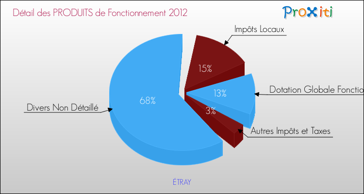 Décomposition du Budget de Fonctionnement 2012 de la commune de ÉTRAY Budget de Fonctionnement 2012 pour la commune de ÉTRAY