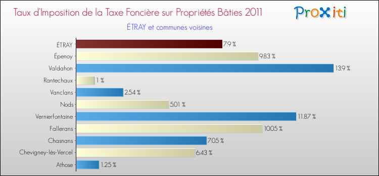 Taux d'imposition de la taxe foncière sur le bati 2011 pour ÉTRAY et les communes proches Comparaison des taux d'imposition de la taxe foncière sur le bati 2011 pour ÉTRAY et les communes voisines