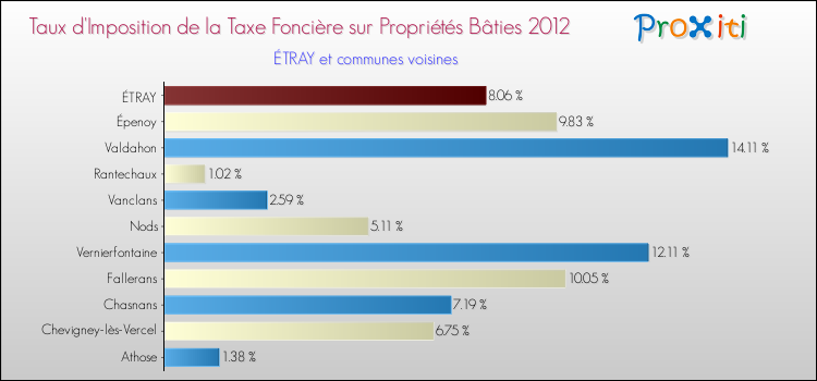 Taux d'imposition de la taxe foncière sur le bati 2012 pour ÉTRAY et les communes proches Comparaison des taux d'imposition de la taxe foncière sur le bati 2012 pour ÉTRAY et les communes voisines