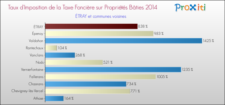 Taux d'imposition de la taxe foncière sur le bati 2014 pour ÉTRAY et les communes proches Comparaison des taux d'imposition de la taxe foncière sur le bati 2014 pour ÉTRAY et les communes voisines