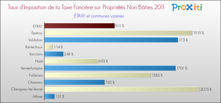 Taux d'imposition de la taxe foncière sur les immeubles et terrains non batis 2011 pour ÉTRAY et les communes proches Comparaison des taux d'imposition de la taxe foncière sur les immeubles et terrains non batis 2011 pour ÉTRAY et les communes voisines