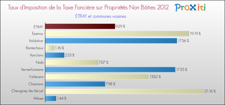 Taux d'imposition de la taxe foncière sur les immeubles et terrains non batis 2012 pour ÉTRAY et les communes proches Comparaison des taux d'imposition de la taxe foncière sur les immeubles et terrains non batis 2012 pour ÉTRAY et les communes voisines