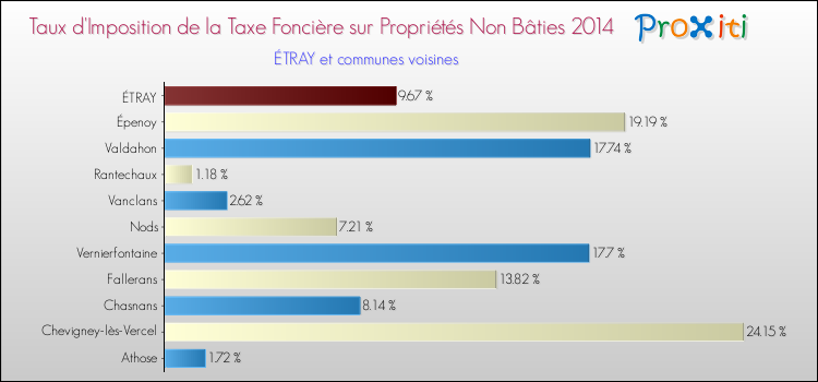 Taux d'imposition de la taxe foncière sur les immeubles et terrains non batis 2014 pour ÉTRAY et les communes proches Comparaison des taux d'imposition de la taxe foncière sur les immeubles et terrains non batis 2014 pour ÉTRAY et les communes voisines