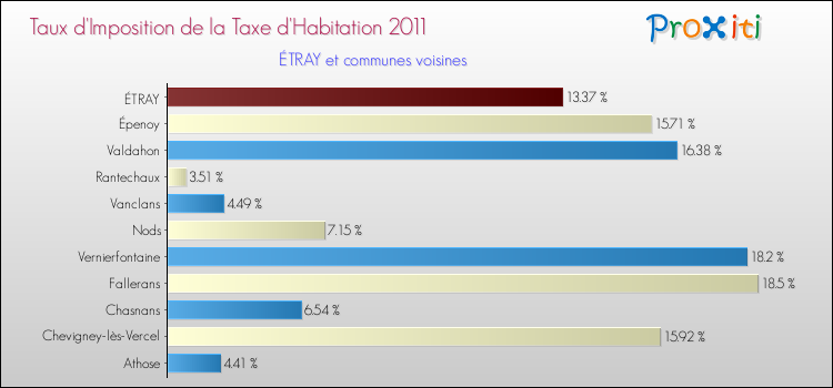 Taux d'imposition de la taxe d'habitation 2011 pour ÉTRAY et les communes proches Comparaison des taux d'imposition de la taxe d'habitation 2011 pour ÉTRAY et les communes voisines
