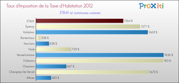 Taux d'imposition de la taxe d'habitation 2012 pour ÉTRAY et les communes proches Comparaison des taux d'imposition de la taxe d'habitation 2012 pour ÉTRAY et les communes voisines