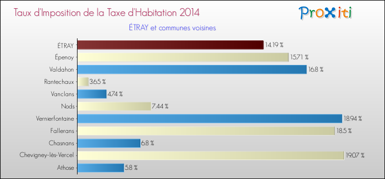 Taux d'imposition de la taxe d'habitation 2014 pour ÉTRAY et les communes proches Comparaison des taux d'imposition de la taxe d'habitation 2014 pour ÉTRAY et les communes voisines