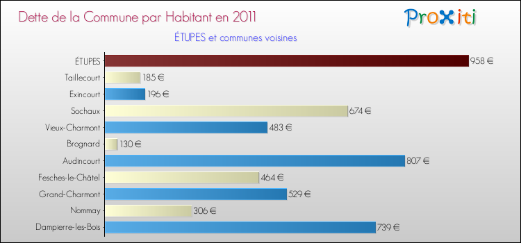 Dette par habitant de la commune en 2011 pour ÉTUPES et les communes proches Comparaison de la dette par habitant de la commune en 2011 pour ÉTUPES et les communes voisines