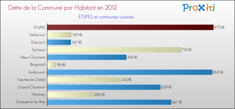 Dette par habitant de la commune en 2012 pour ÉTUPES et les communes proches Comparaison de la dette par habitant de la commune en 2012 pour ÉTUPES et les communes voisines