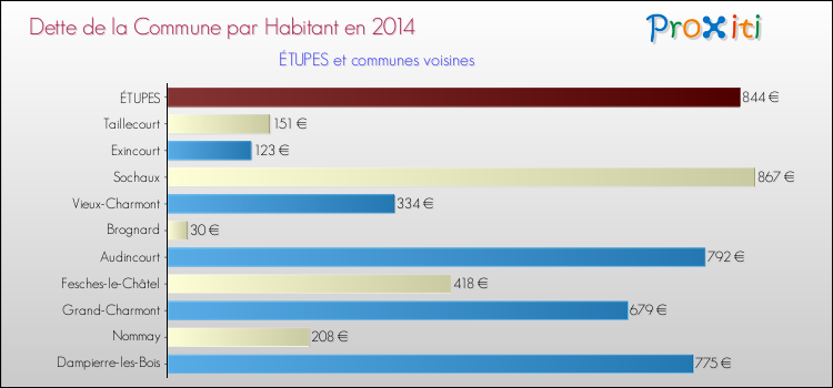 Dette par habitant de la commune en 2014 pour ÉTUPES et les communes proches Comparaison de la dette par habitant de la commune en 2014 pour ÉTUPES et les communes voisines