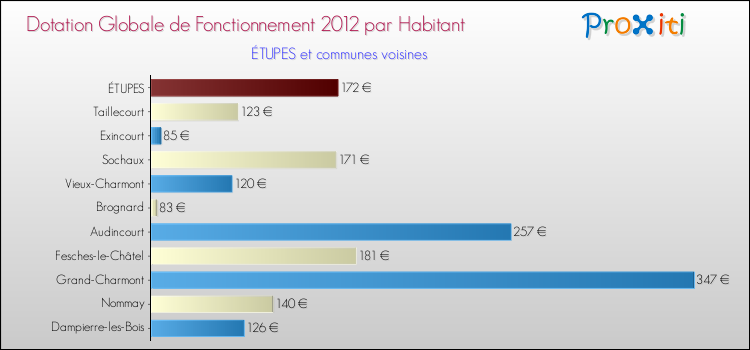Montant des dotations globales de fonctionnement DGF par Habitant pour ÉTUPES et les communes proches Comparaison des des dotations globales de fonctionnement DGF par habitant pour ÉTUPES et les communes voisines