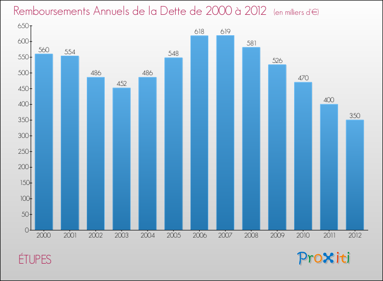 Evolution de l'annuité de la dette pour la commune de ÉTUPES de 2000 à 2012 Annuités de la dette pour ÉTUPES de 2000 à 2012