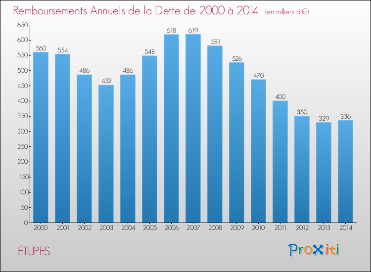 Evolution de l'annuité de la dette pour la commune de ÉTUPES de 2000 à 2014 Annuités de la dette pour ÉTUPES de 2000 à 2014