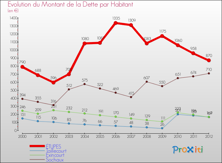 Evolution de la dette par habitant pour la commune de ÉTUPES et les communes proches de 2000 à 2012 Comparaison de la dette par habitant pour ÉTUPES et les communes voisines de 2000 à 2012
