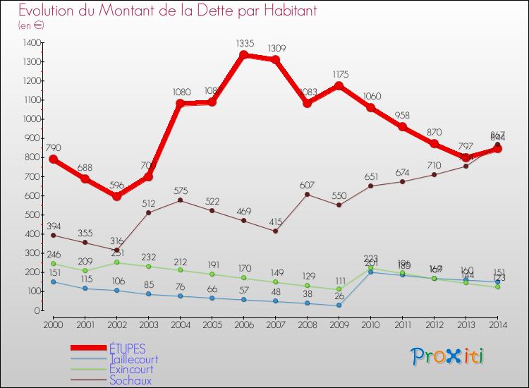 Evolution de la dette par habitant pour la commune de ÉTUPES et les communes proches de 2000 à 2014 Comparaison de la dette par habitant pour ÉTUPES et les communes voisines de 2000 à 2014