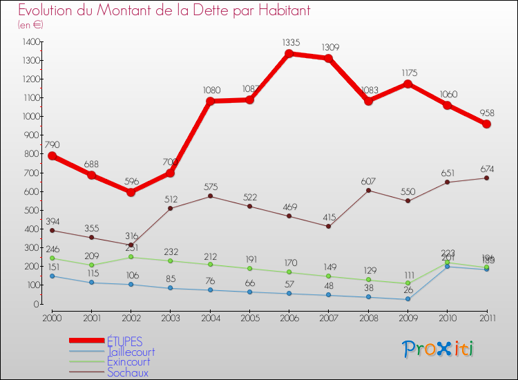 Evolution de la dette par habitant pour la commune de ÉTUPES et les communes proches Comparaison de la dette par habitant pour ÉTUPES et les communes voisines