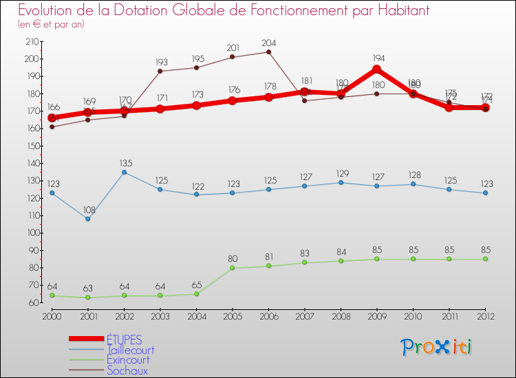 Evolution et montant de la dotation globale de fonctionnement par Habitant pour ÉTUPES et les communes proches Comparaison des dotations globales de fonctionnement par habitant pour ÉTUPES et les communes voisines