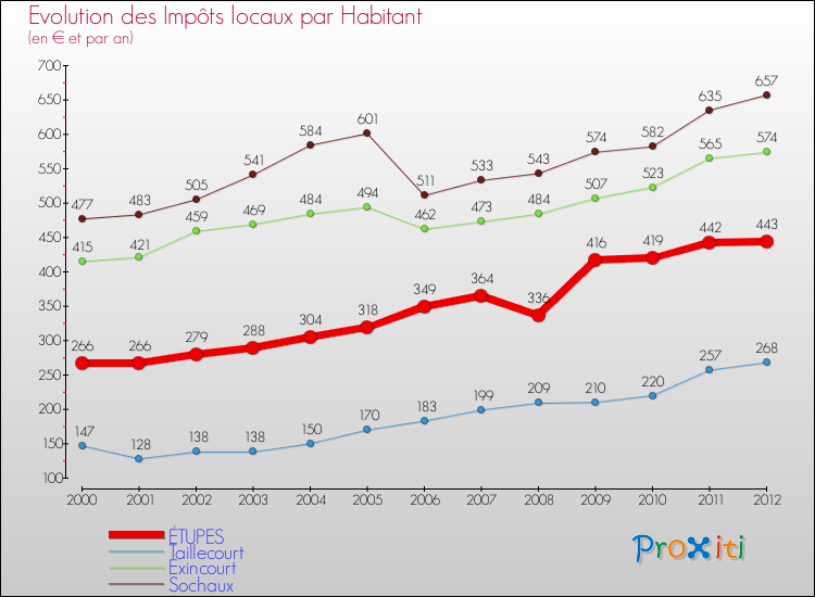Evolution et montant des impôts locaux par Habitant pour ÉTUPES et les communes proches Comparaison des impôts locaux par habitant pour ÉTUPES et les communes voisines
