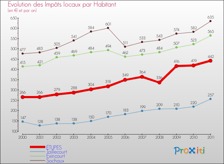 Evolution et montant des impôts locaux par Habitant pour ÉTUPES et les communes proches Comparaison des impôts locaux par habitant pour ÉTUPES et les communes voisines