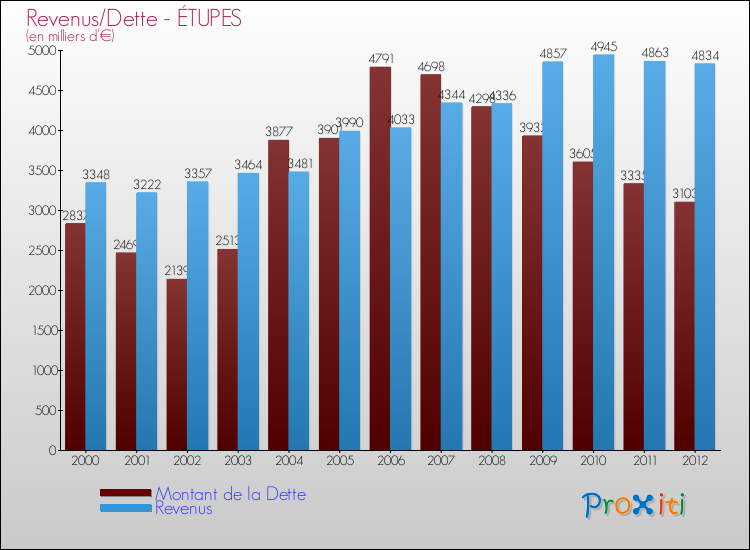 Evolution comparée de la dette et des revenus pour la commune de ÉTUPES de 2000 à 2012 Comparaison de la dette et des revenus pour ÉTUPES de 2000 à 2012