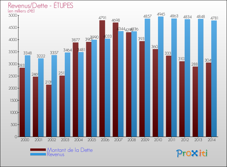 Evolution comparée de la dette et des revenus pour la commune de ÉTUPES de 2000 à 2014 Comparaison de la dette et des revenus pour ÉTUPES de 2000 à 2014