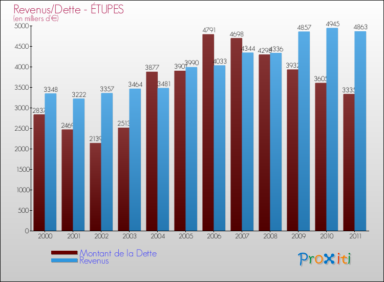 Evolution comparée de la dette et des revenus pour la commune de ÉTUPES de 2000 à 2011 Comparaison de la dette et des revenus pour ÉTUPES de 2000 à 2011