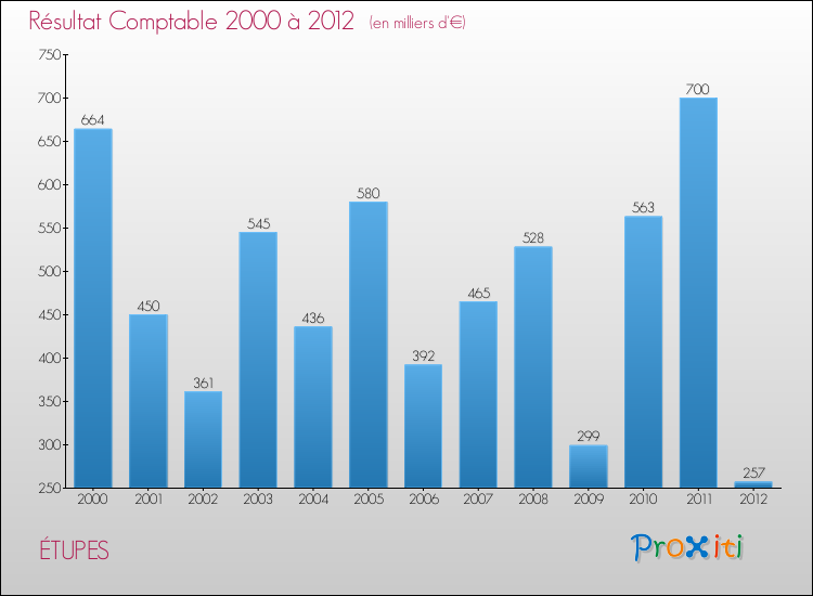 Evolution du résultat comptable pour la commune de ÉTUPES de 2000 à 2012 Evolution du résultat comptable pour ÉTUPES de 2000 à 2012