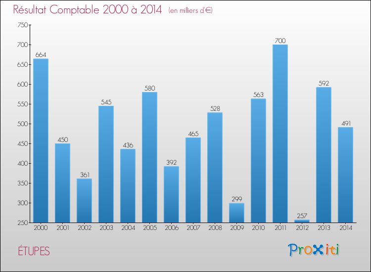 Evolution du résultat comptable pour la commune de ÉTUPES de 2000 à 2014 Evolution du résultat comptable pour ÉTUPES de 2000 à 2014