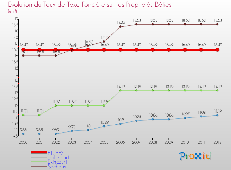 Evolution du taux de la taxe foncière sur le bati pour ÉTUPES et les communes proches de 2000 à 2012 Comparaison des taux de taxe foncière sur le bati pour ÉTUPES et les communes voisines de 2000 à 2012