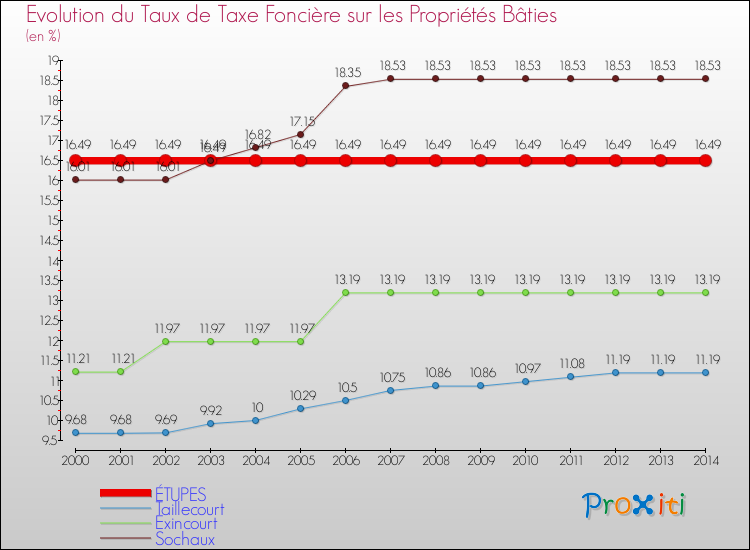 Evolution du taux de la taxe foncière sur le bati pour ÉTUPES et les communes proches de 2000 à 2014 Comparaison des taux de taxe foncière sur le bati pour ÉTUPES et les communes voisines de 2000 à 2014