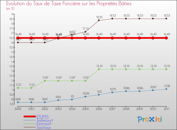 Evolution du taux de la taxe foncière sur le bati pour ÉTUPES et les communes proches Comparaison des taux de taxe foncière sur le bati pour ÉTUPES et les communes voisines