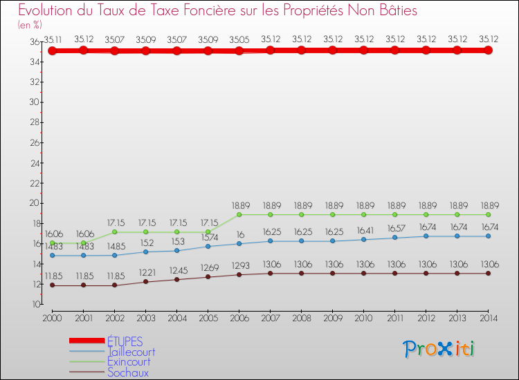 Evolution du taux de la taxe foncière sur les immeubles et terrains non batis pour ÉTUPES et les communes proches de 2000 à 2014 Comparaison des taux de la taxe foncière sur les immeubles et terrains non batis pour ÉTUPES et les communes voisines de 2000 à 2014