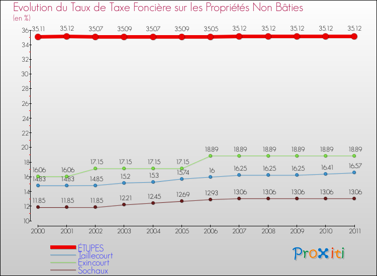 Evolution du taux de la taxe foncière sur les immeubles et terrains non batis pour ÉTUPES et les communes proches Comparaison des taux de la taxe foncière sur les immeubles et terrains non batis pour ÉTUPES et les communes voisines