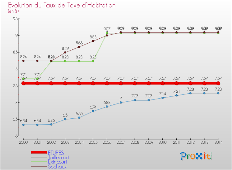 Evolution du taux de la taxe d'habitation pour ÉTUPES et les communes proches de 2000 à 2014 Comparaison des taux de la taxe d'habitation pour ÉTUPES et les communes voisines de 2000 à 2014